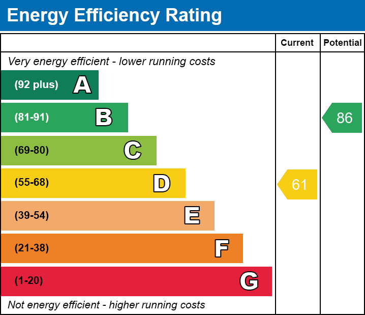 EPC Graph for Central Avenue, Stanford-Le-Hope