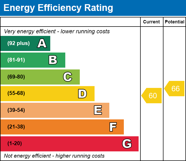 EPC Graph for Dudley Close, Chafford Hundred, RM16 6PE