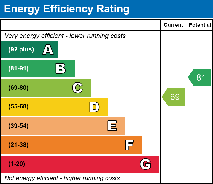 EPC Graph for Bown Close, Tilbury, RM18 8EH