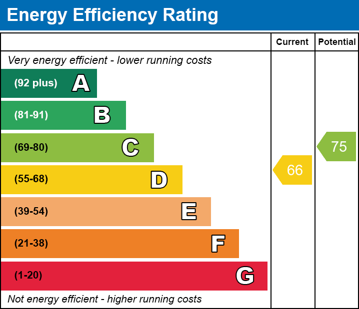 EPC Graph for St. Cedds Court, Whitmore Avenue, Grays, Essex