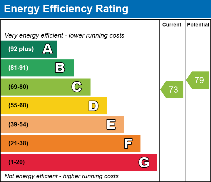 EPC Graph for Robertson Court, Hathaway Road, Grays