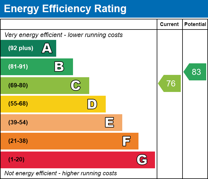 EPC Graph for Celedon Close, Chafford Hundred, RM16 6PZ