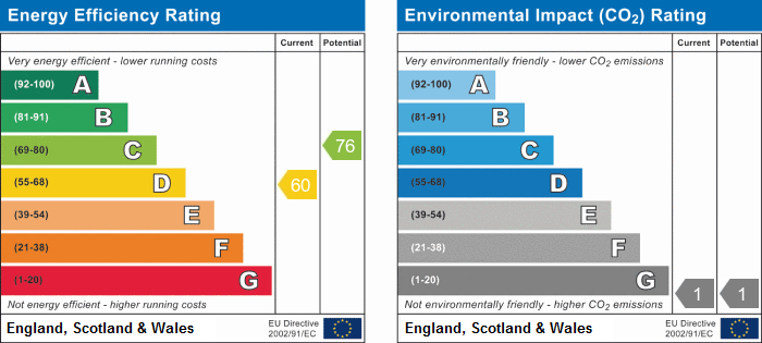 EPC Graph for Bardfield Way, Rayleigh