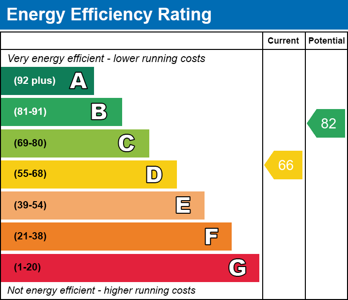 EPC Graph for Toft Avenue, Grays, RM17 5SP