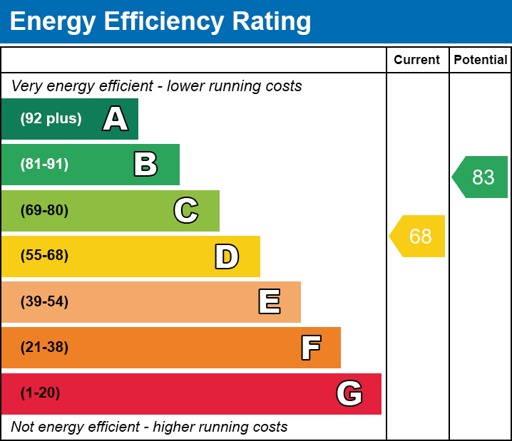 EPC Graph for Northfields, Grays, RM17 5TN